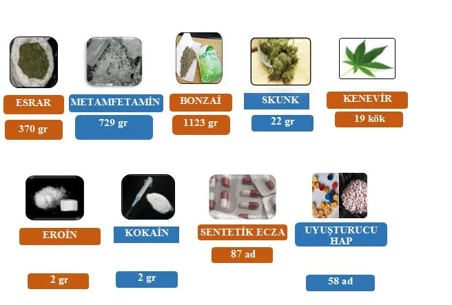 GERÇEKLEŞTİRİLEN OPERASYON İLE UYUŞTURUCU MADDELER ELE GEÇİRİLDİ