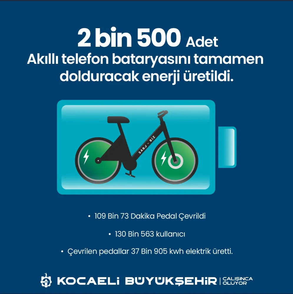 Hem bedenlerini hem telefonlarını şarj ettiler    2024’TE 109 BİN 73 DAKİKA PEDAL ÇEVRİLDİ