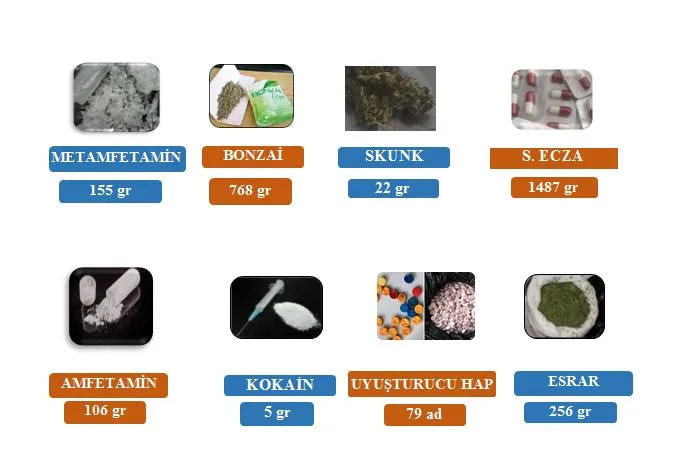 Kocaeli’de Uyuşturucu Operasyonları Sürüyor  OPERASYONLARDA ÇEŞİTLİ UYUŞTURUCU MADDELER ELE GEÇİRİLDİ