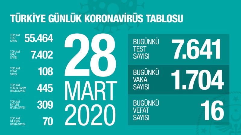 Coronavirüs’ten ölenlerin sayısı 108’e çıktı