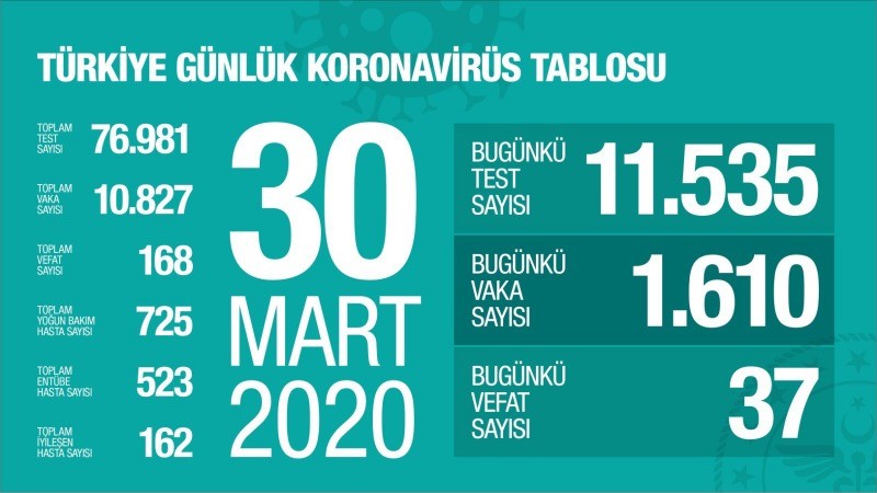 Coronavirüs can almaya devam ediyor BUGÜN 37 KİŞİ CAN VERDİ VAKA 10 BİN 827