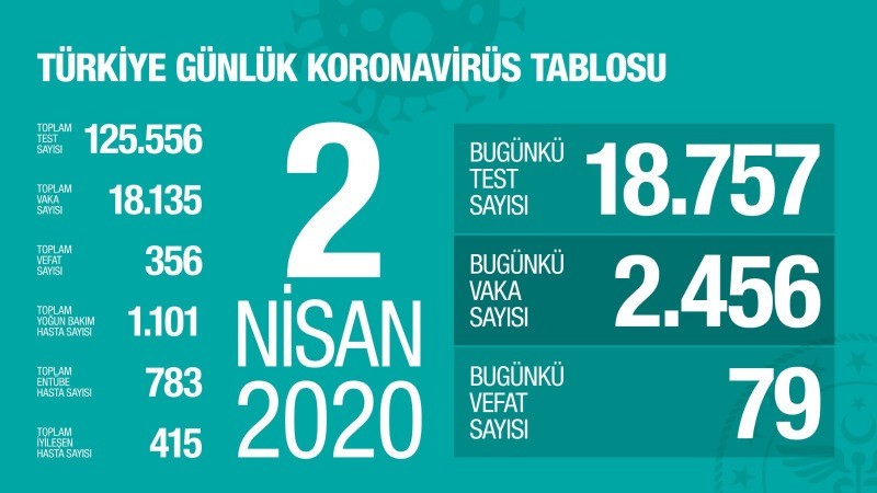 Coronavirüs’ten ölümler her geçen gün artıyor 356 Ölü 18 Bin 135 Vaka ZORUNLU OLMADIKÇA SOKAĞA ÇIKMAYALIM