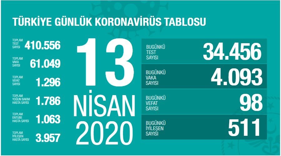 Coronavirüsten ölenlerin sayısı 1296’ya yükseldi